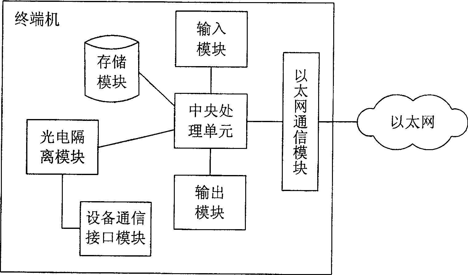 Ethernet-based control system and method of terminal equipment