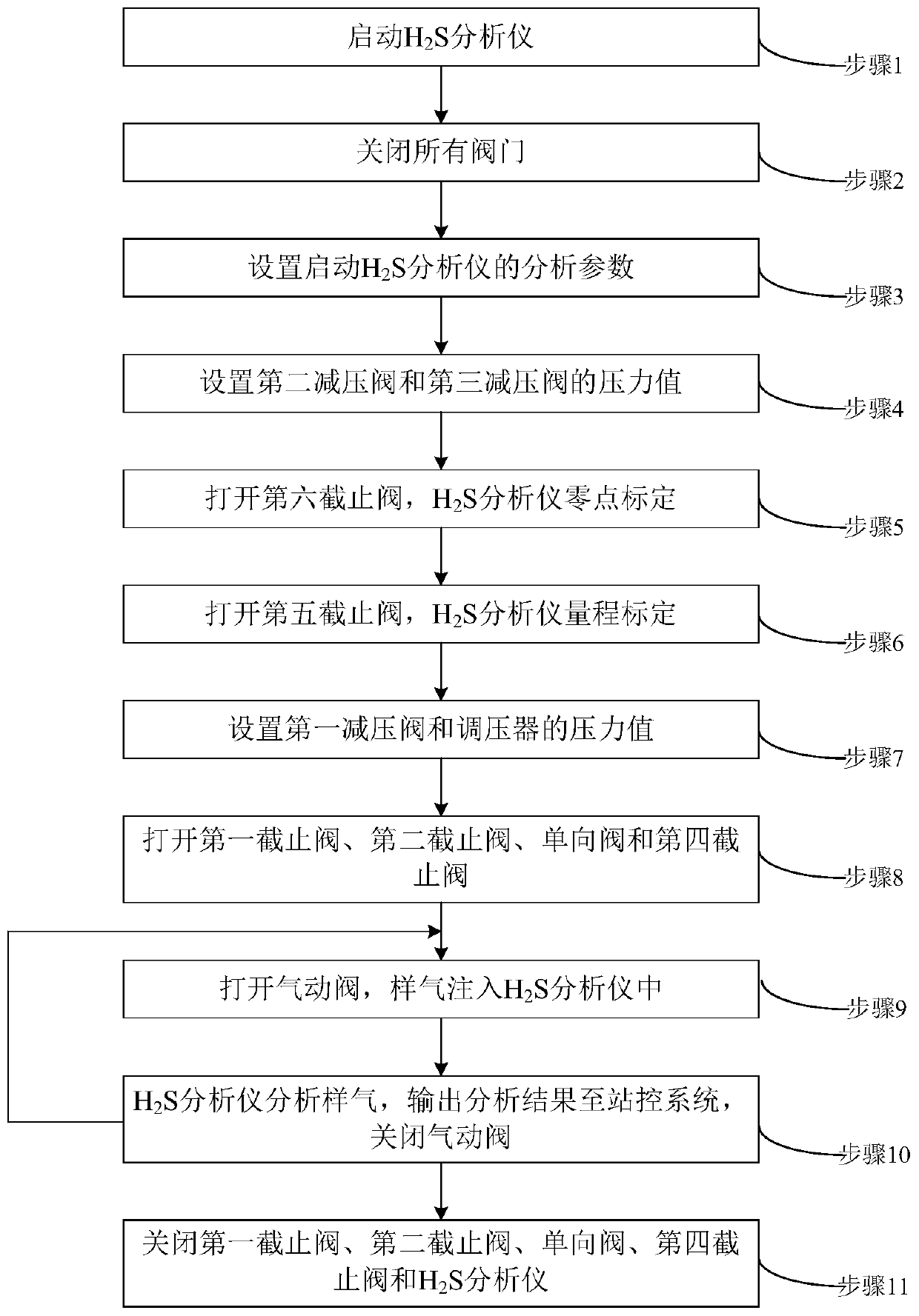 Real-time analysis method for hydrogen sulfide in gas pipeline