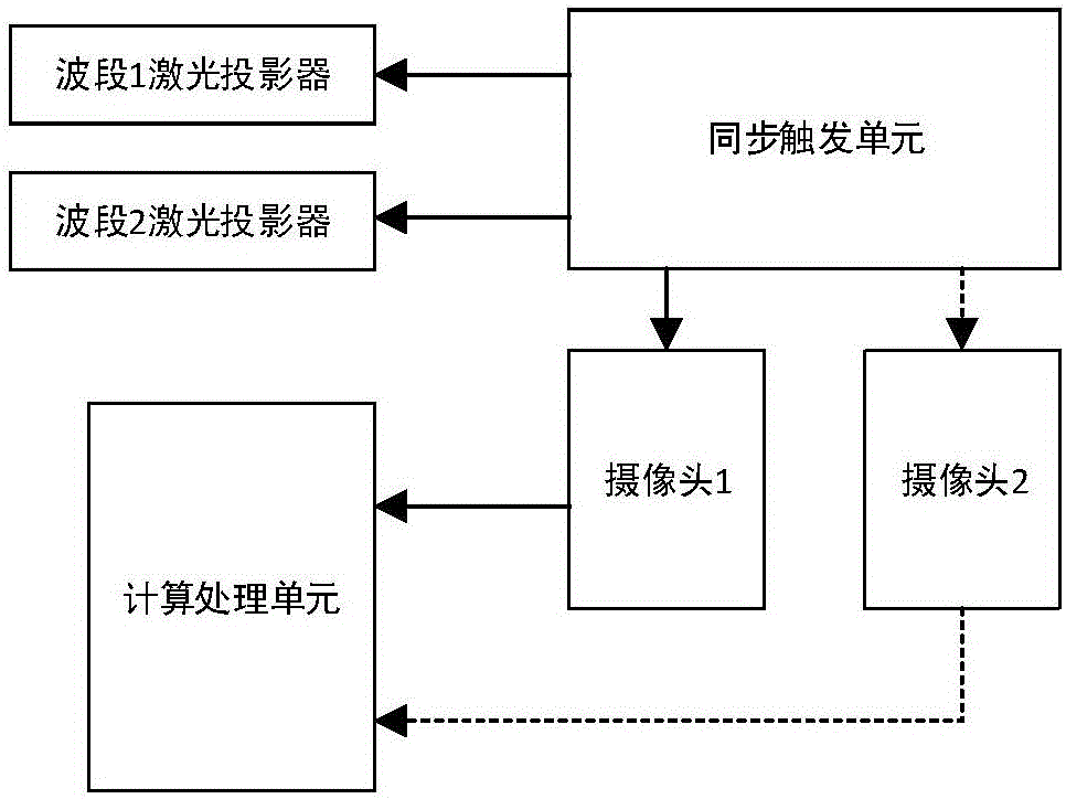 Three-dimensional scanning method of laser comprising multiple different wavelengths, and scanner