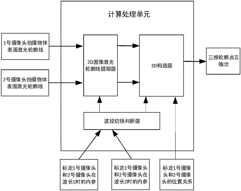 Three-dimensional scanning method of laser comprising multiple different wavelengths, and scanner