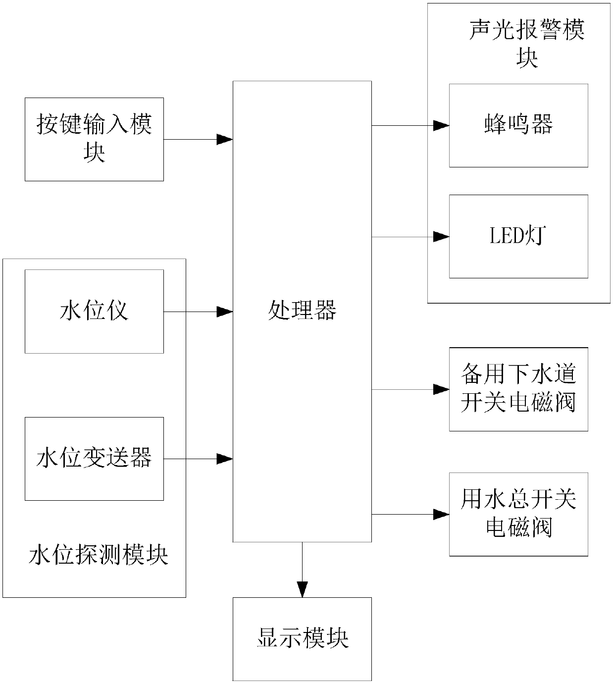 Flood-proof alarm processing system of toilet