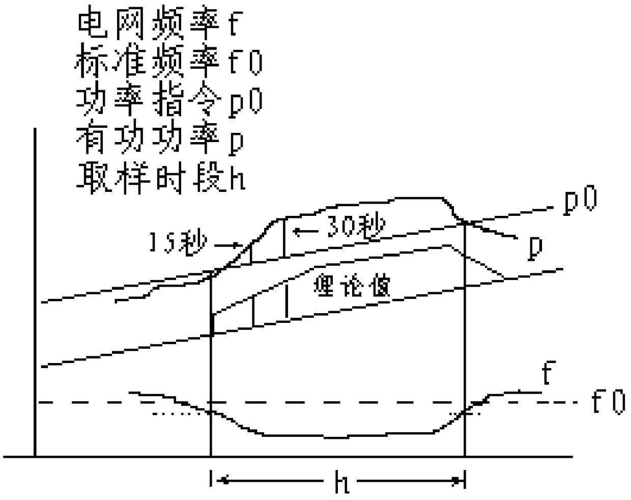 Rapid evaluation method based on primary frequency modulation