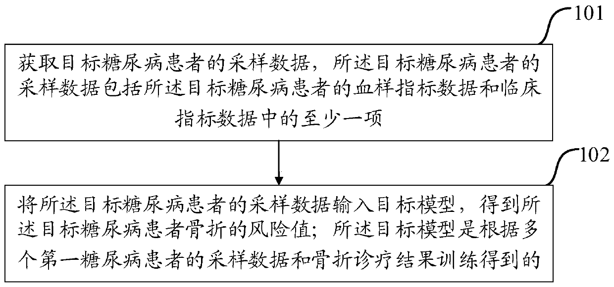 Method and device for determining bone fracture risk of diabetes patient