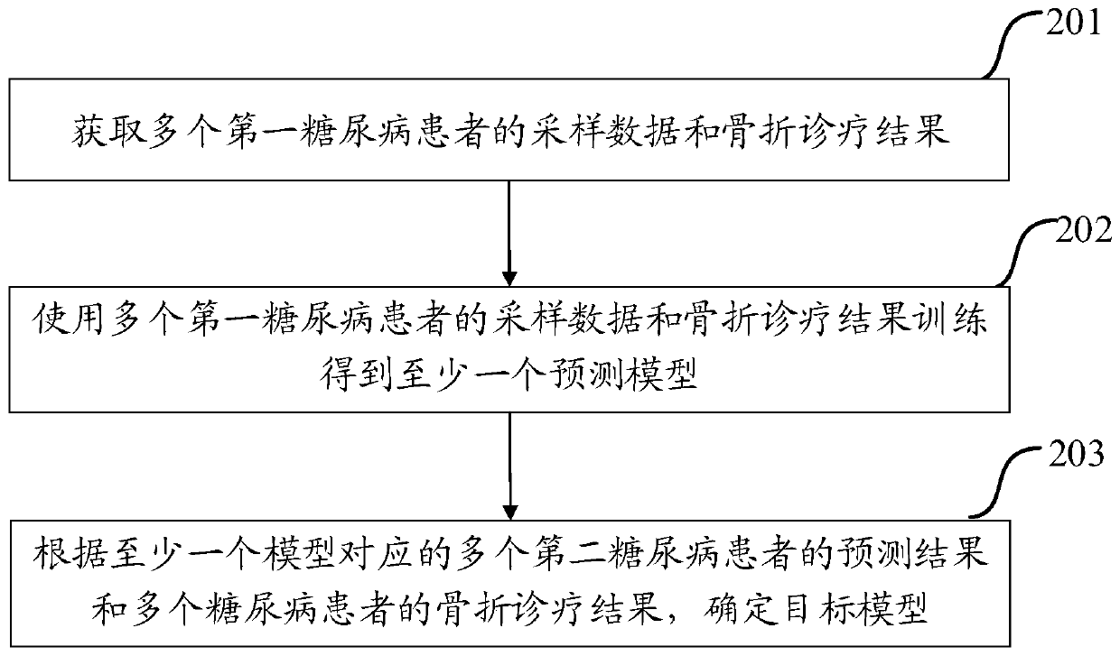 Method and device for determining bone fracture risk of diabetes patient