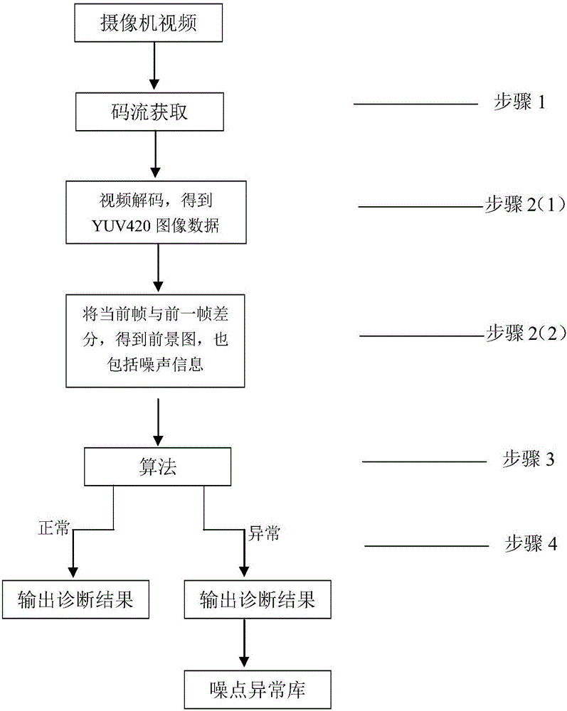 Method for intelligently detecting scene video noise of transformer station