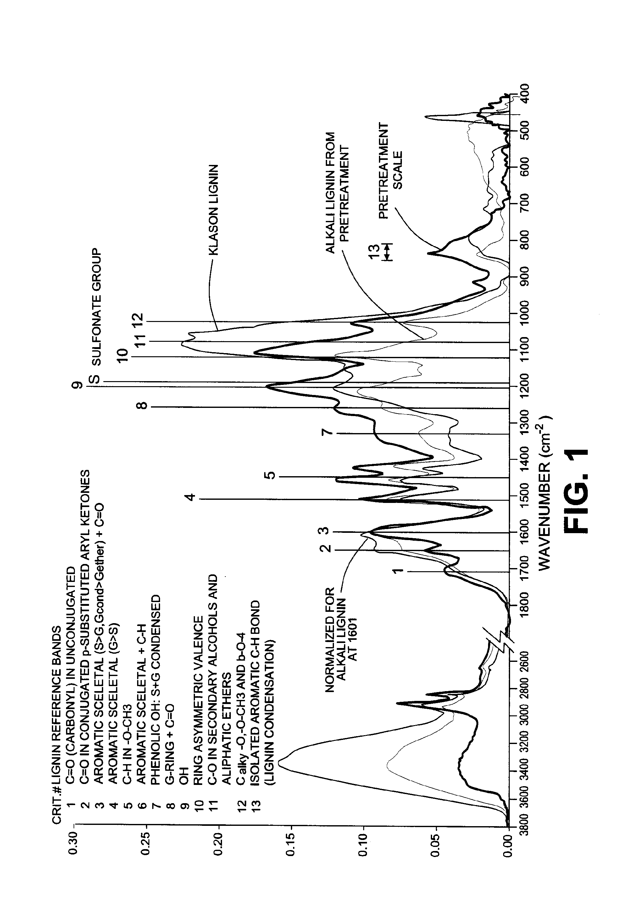 Method for scale removal during a lignocellulosic conversion process