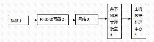 Mining underground logistics management system and method based on RFID technology