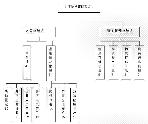 Mining underground logistics management system and method based on RFID technology