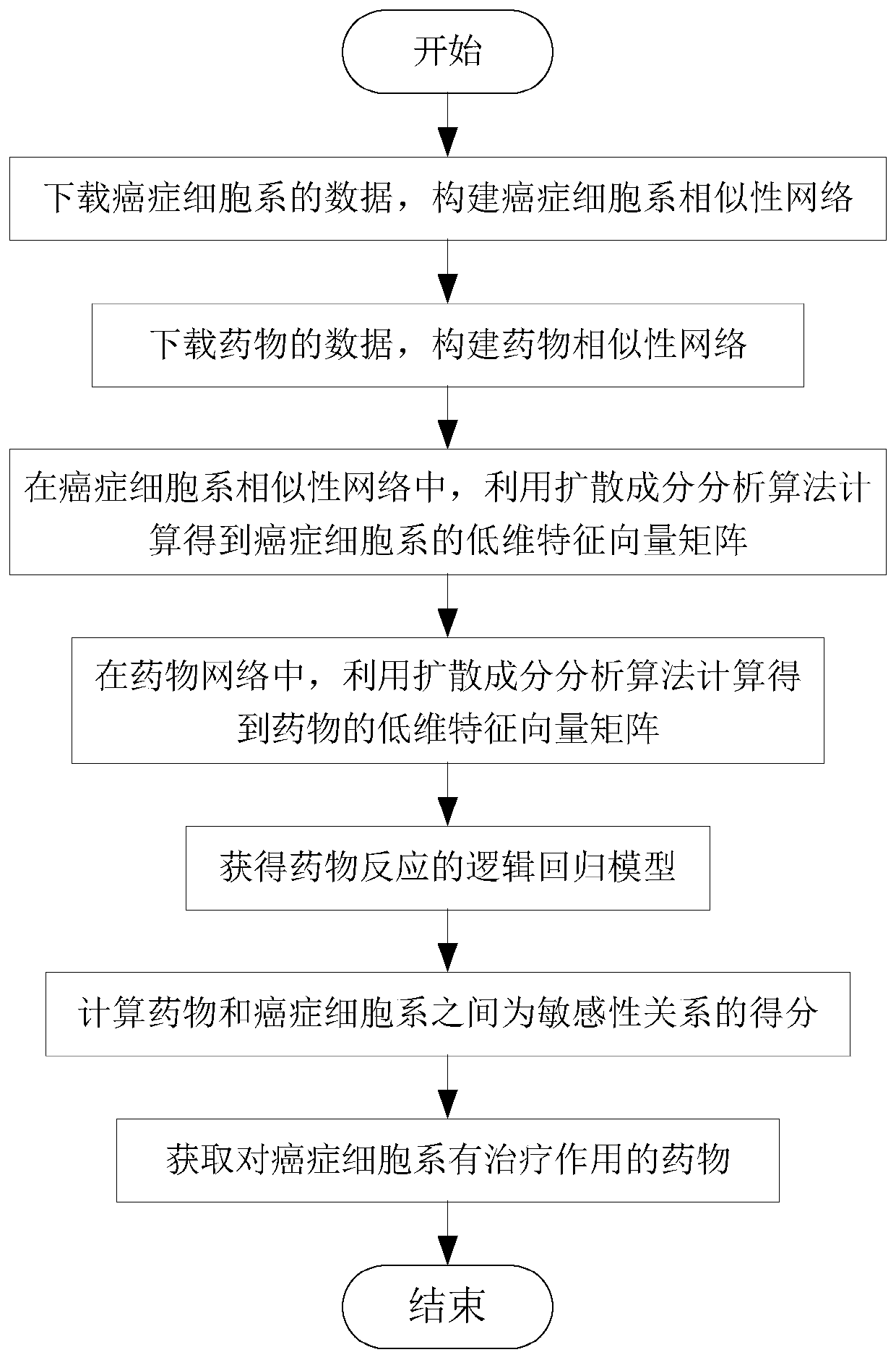 Cancer cell line therapeutic drug prediction method based on multidimensional network