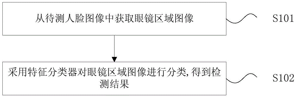 Glass detection method and system for face recognition