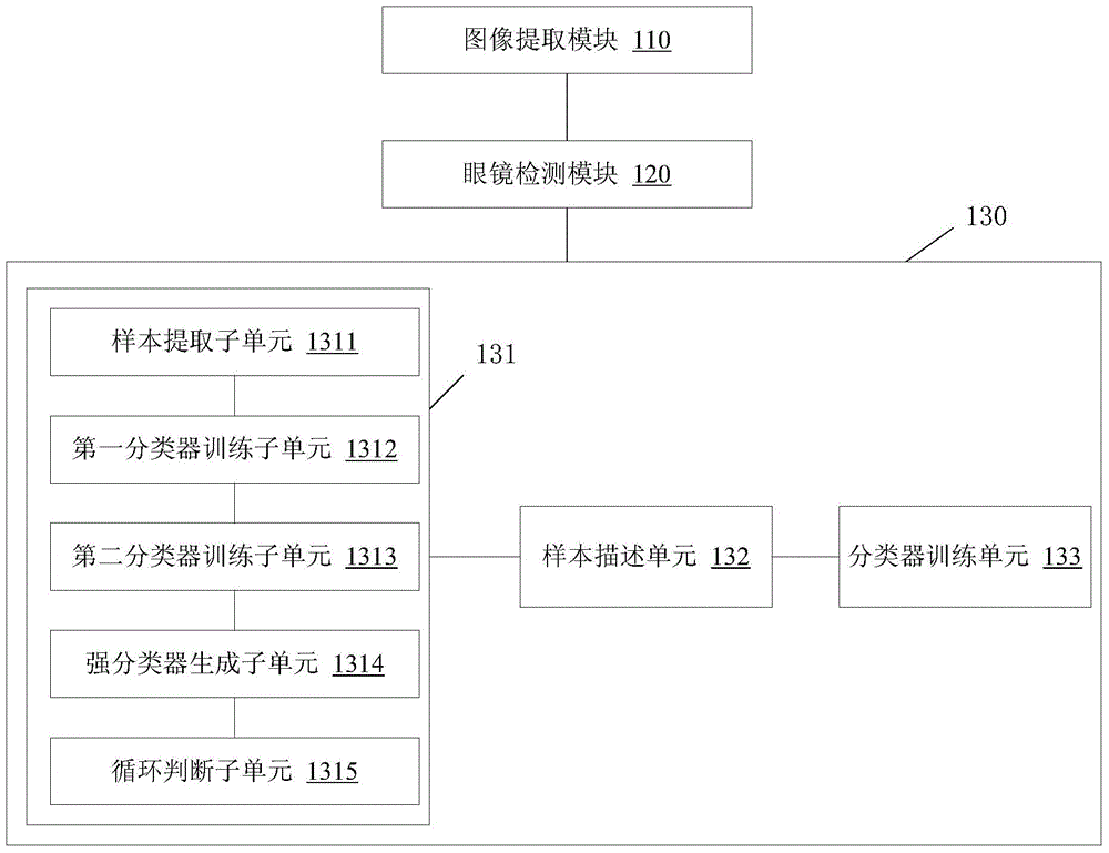 Glass detection method and system for face recognition