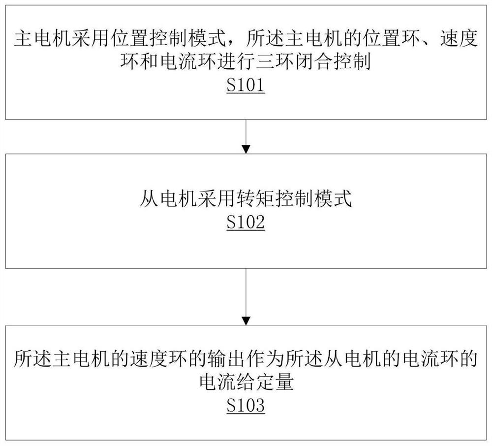 Torque balance control method and system for annular knitting machine and storage equipment