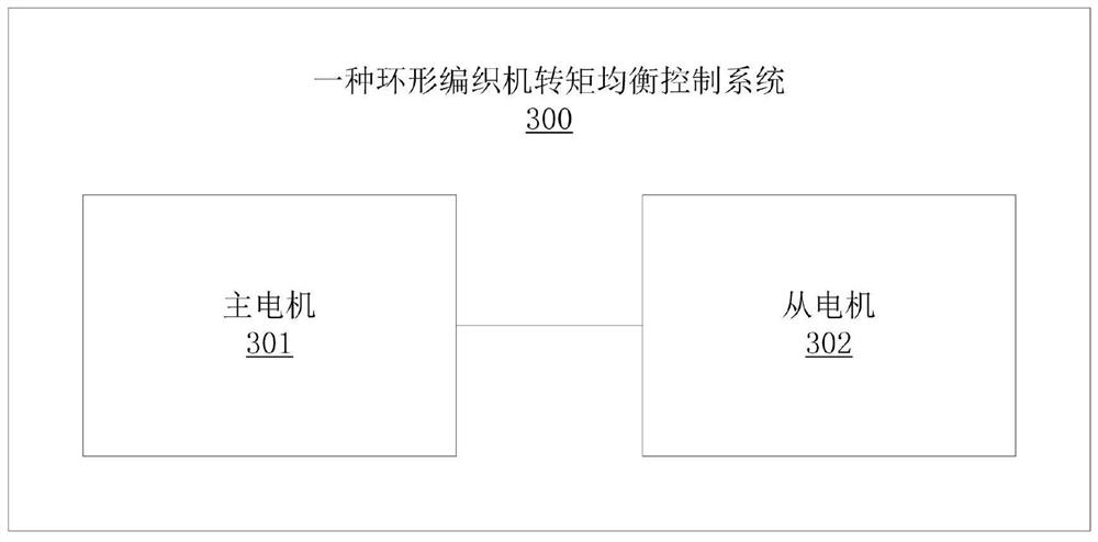 Torque balance control method and system for annular knitting machine and storage equipment