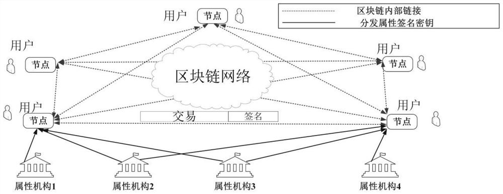 Anonymous identity management and verification method supporting dynamic change of user attributes