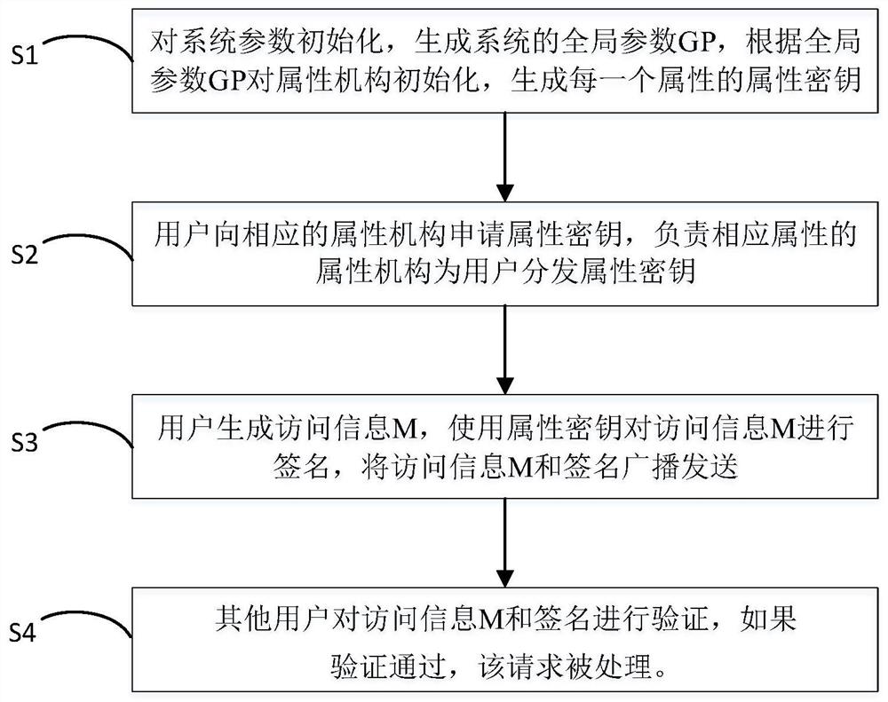 Anonymous identity management and verification method supporting dynamic change of user attributes