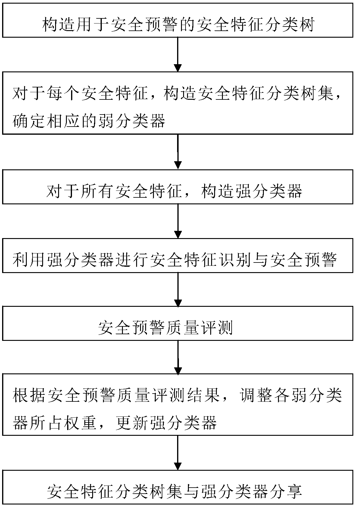 Identification and early warning method for safety characteristic of vehicle short-distance communication network