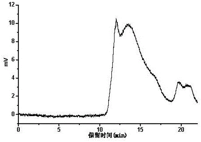 Extraction method of pectin and polyphenols in citrus peel