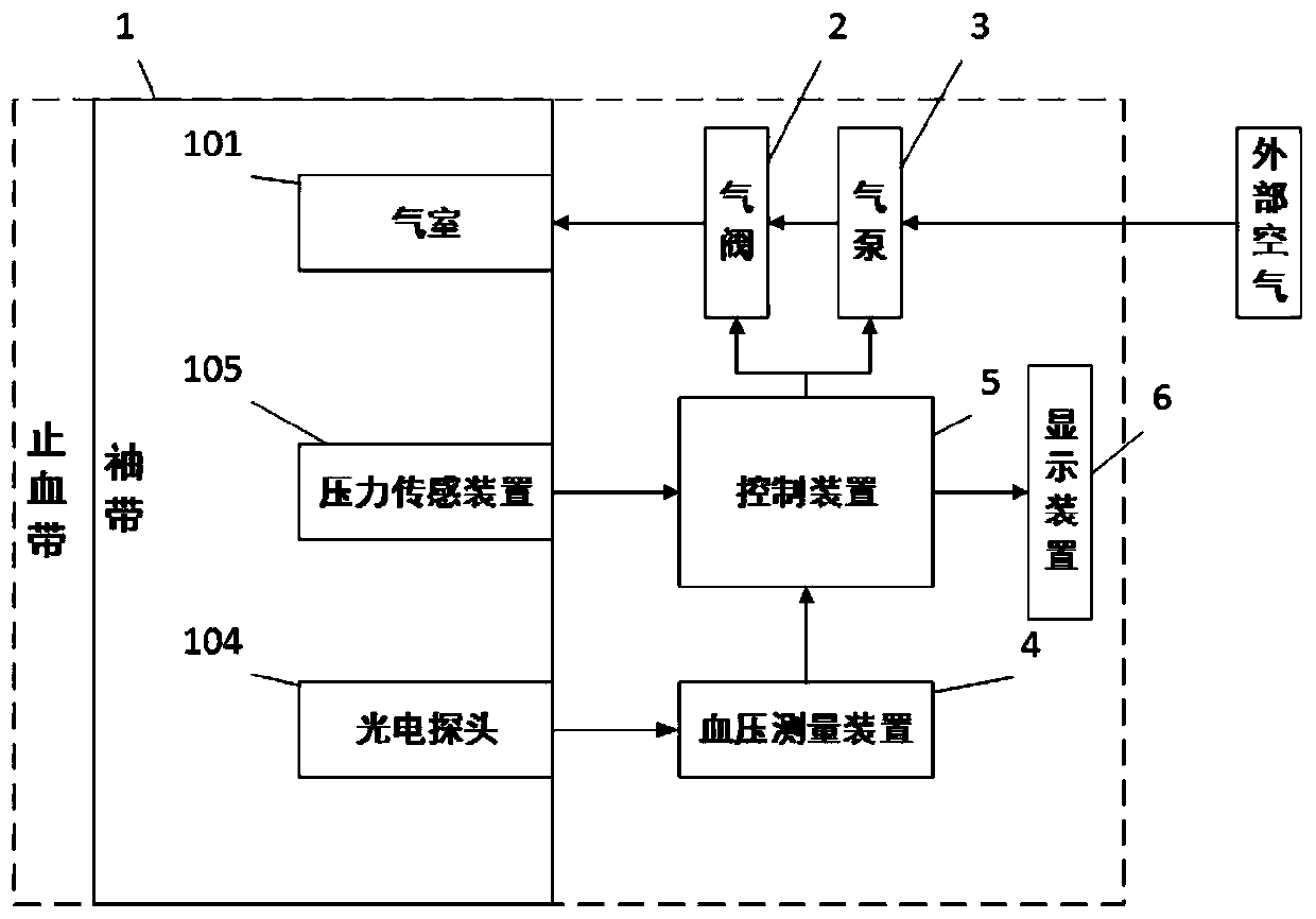 Tourniquet based on blood pressure automatic adjustment