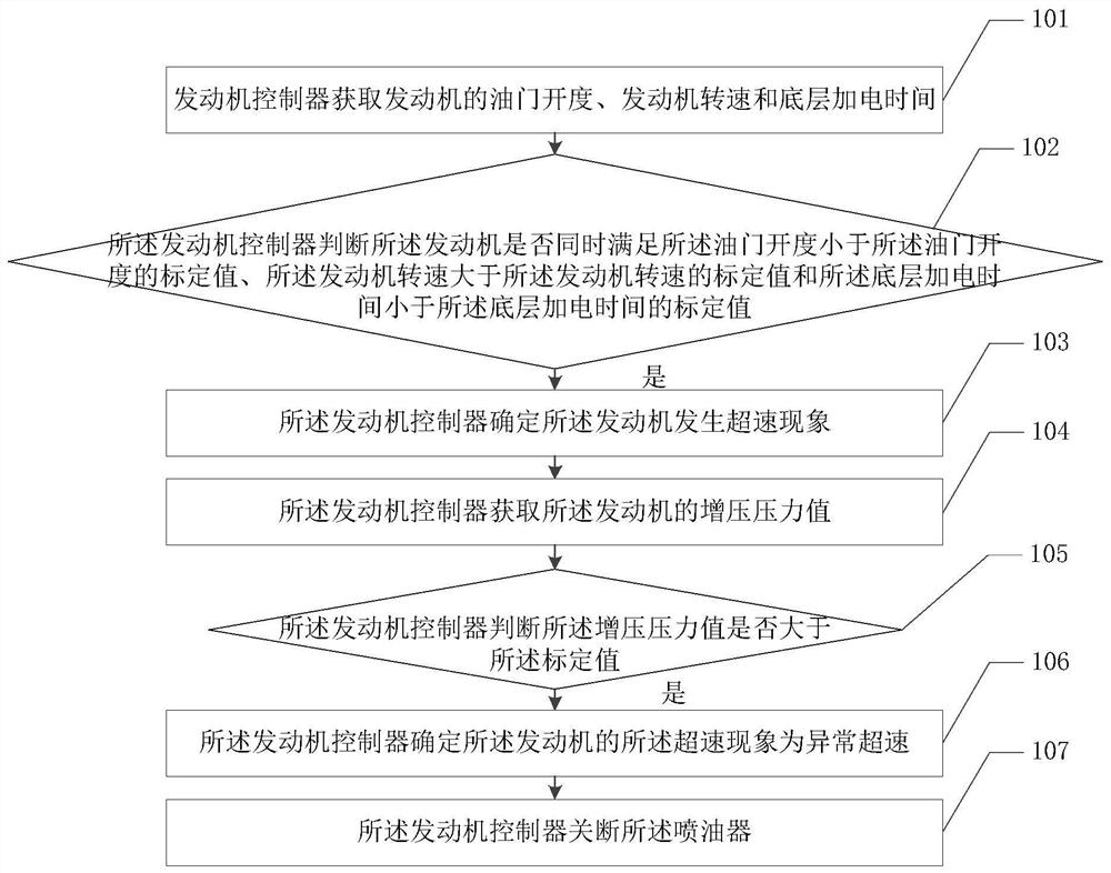 Engine overspeed protection method and engine controller