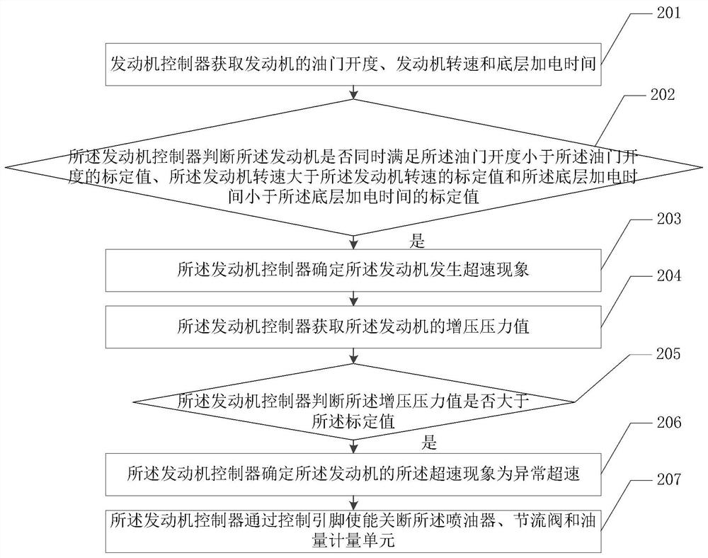 Engine overspeed protection method and engine controller