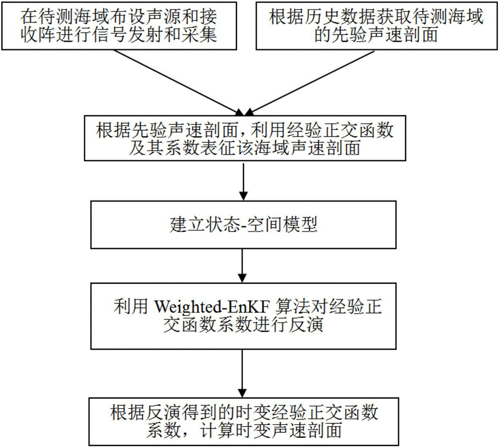 Acoustic velocity profile inversion method based on weighted-EnKF algorithm