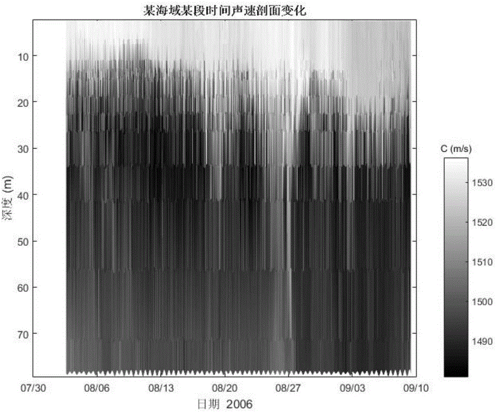 Acoustic velocity profile inversion method based on weighted-EnKF algorithm