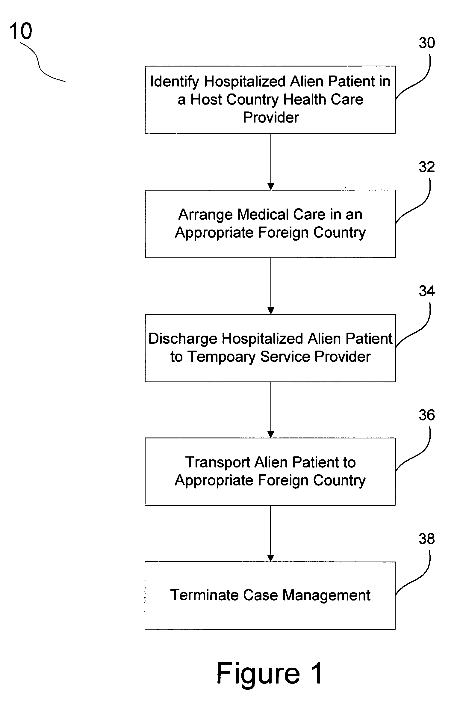 Method for increasing efficacy and reducing cost of providing post-acute-care medical treatment to hospitalized aliens