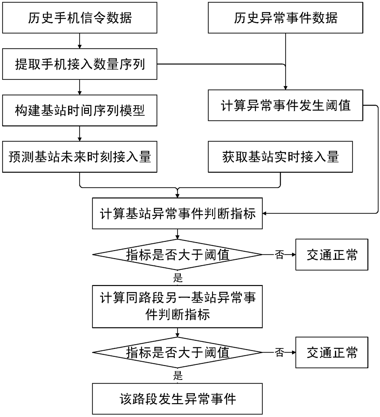 A real-time detection method for expressway abnormal events based on mobile phone data