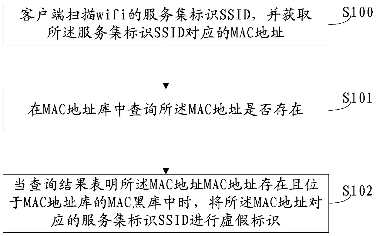 Method, client and system for identifying false wifi