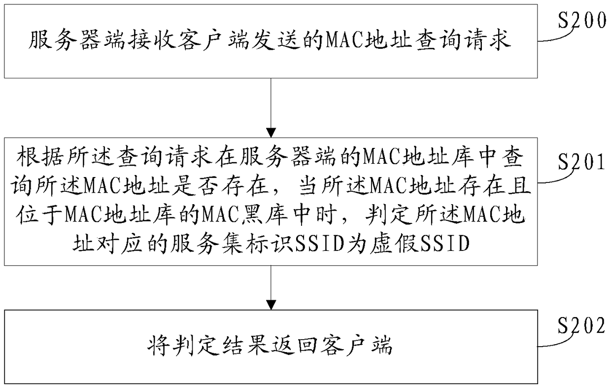 Method, client and system for identifying false wifi