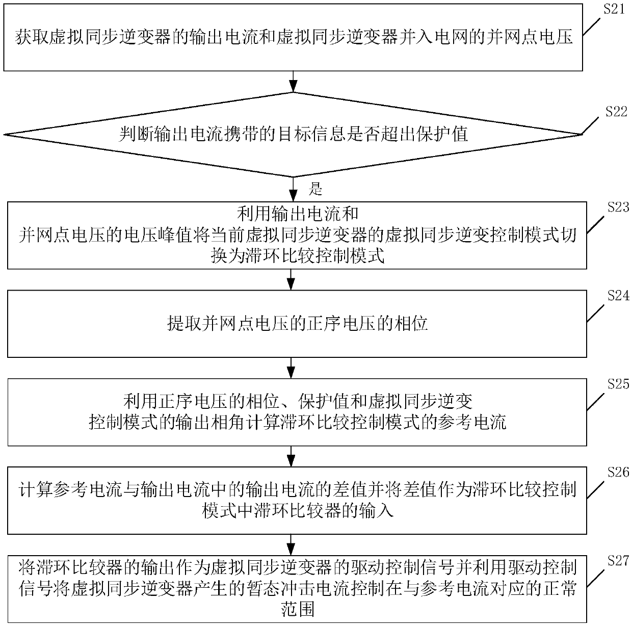 Control method, device and equipment for virtual synchronous inverters