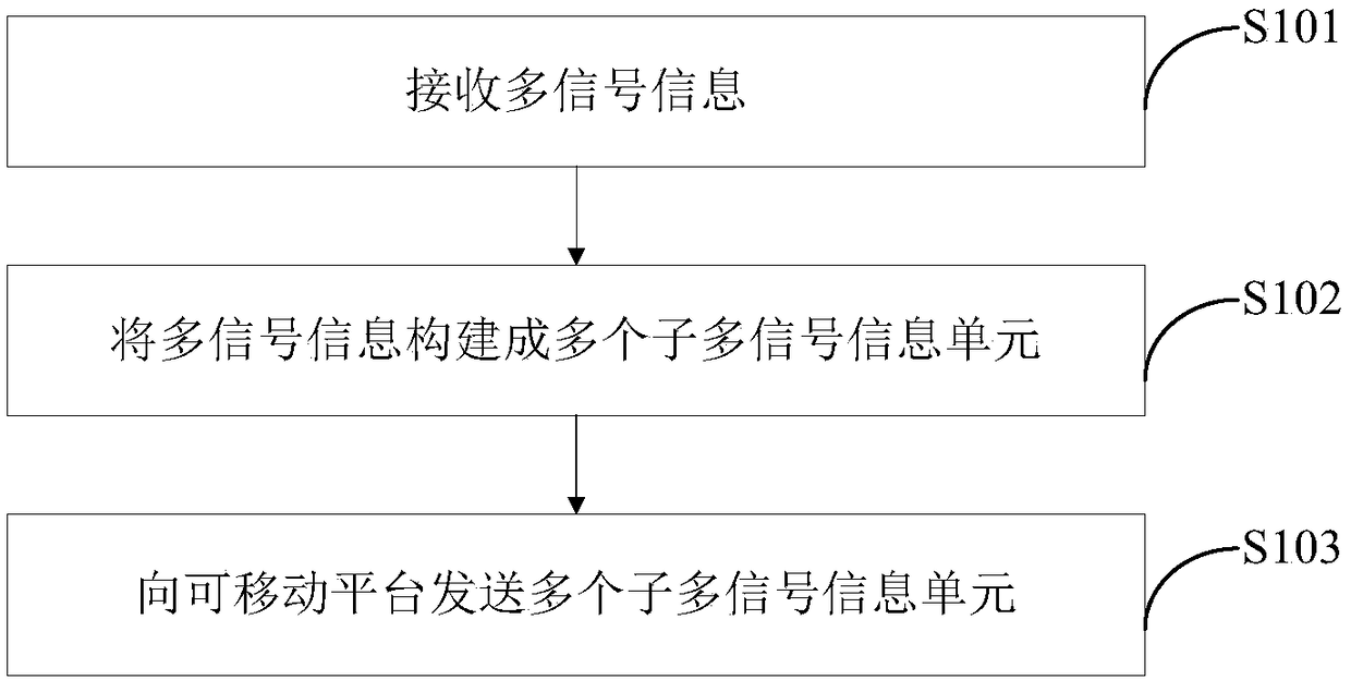 Control terminal and control method thereof, movable platform and control method thereof