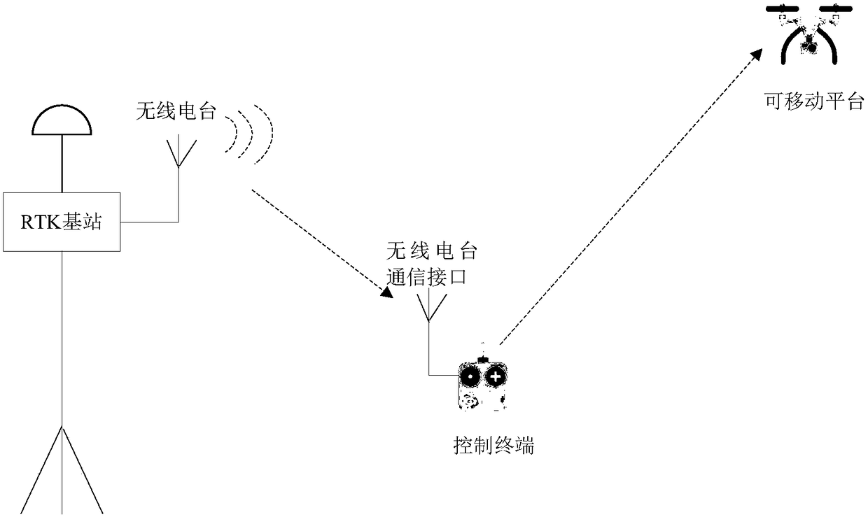 Control terminal and control method thereof, movable platform and control method thereof