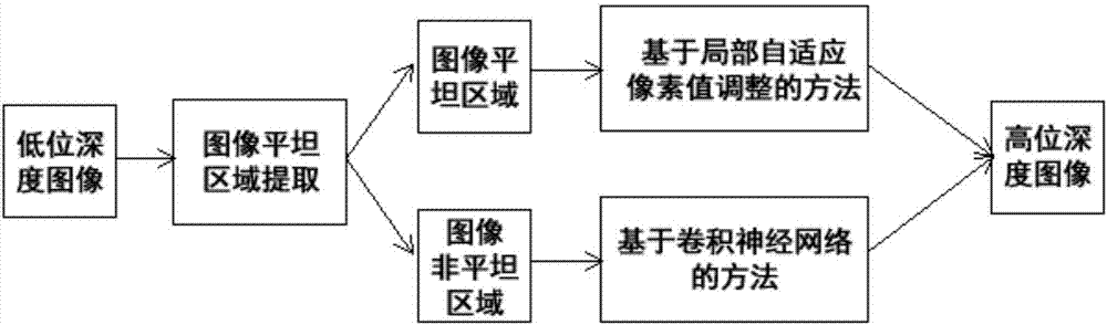 Method and device for image bit-depth expansion based on combination frame