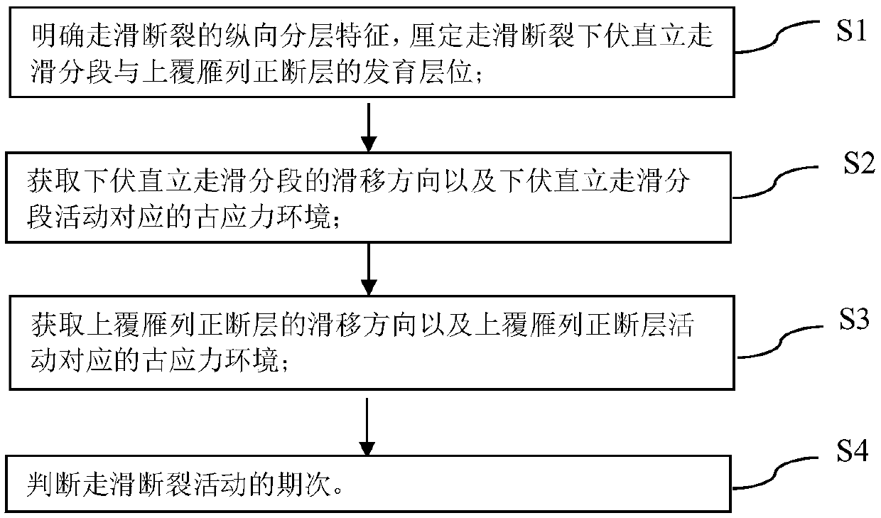 Method for determining activity stages of underground small and medium scale strike-slip faults in basin