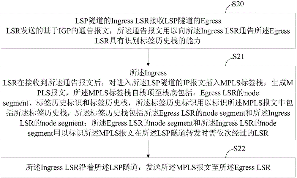 Message processing method and label switching router