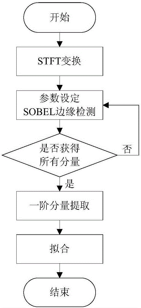 Instant frequency estimation method based on edge detection