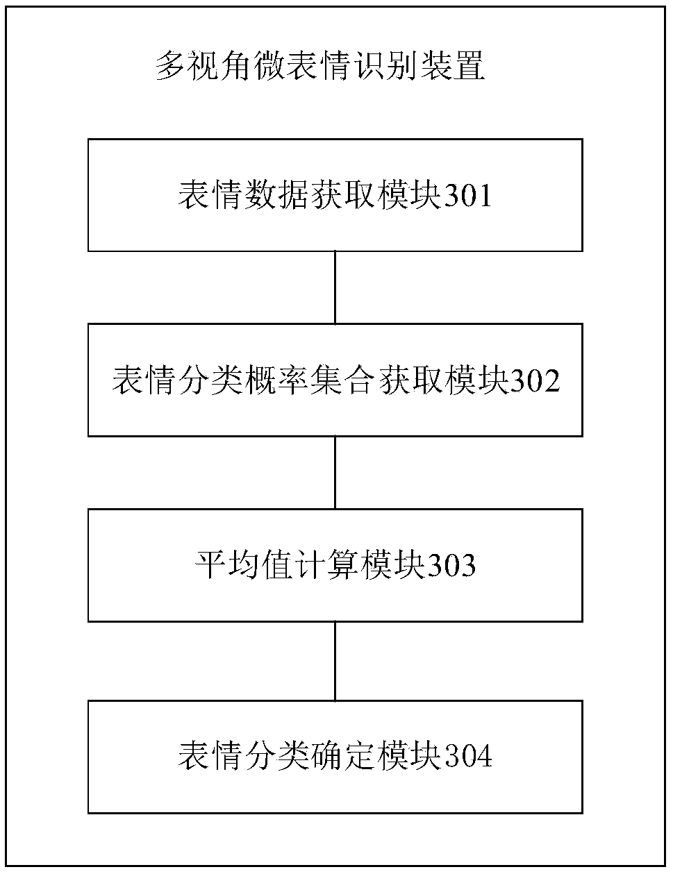 Multi-view microexpression recognition method and device, storage medium and computer device