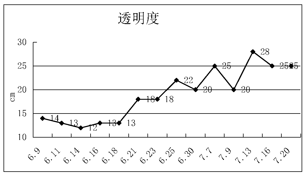 A kind of regional aquaculture water microbiological maintenance agent and preparation method thereof