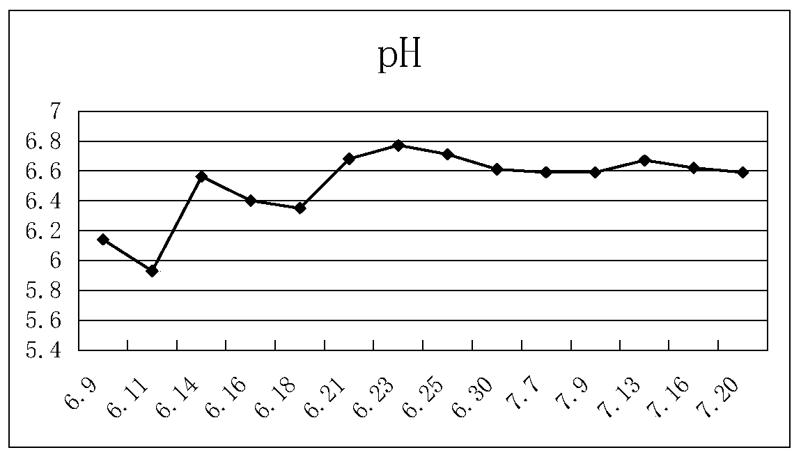 A kind of regional aquaculture water microbiological maintenance agent and preparation method thereof