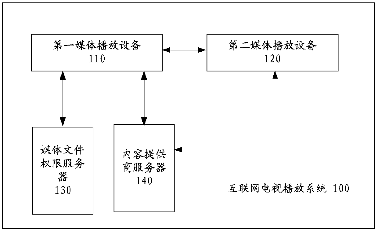 Media file permission control method, server and device