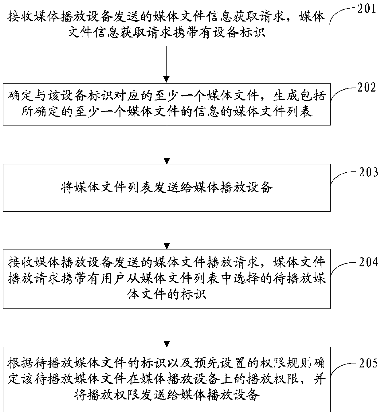 Media file permission control method, server and device