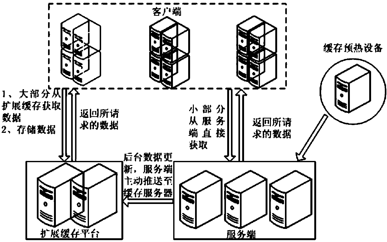 System for extending caches by aid of software architectures