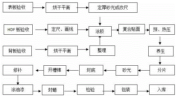 Reconsolidated bamboo and HDF composite floor production technology