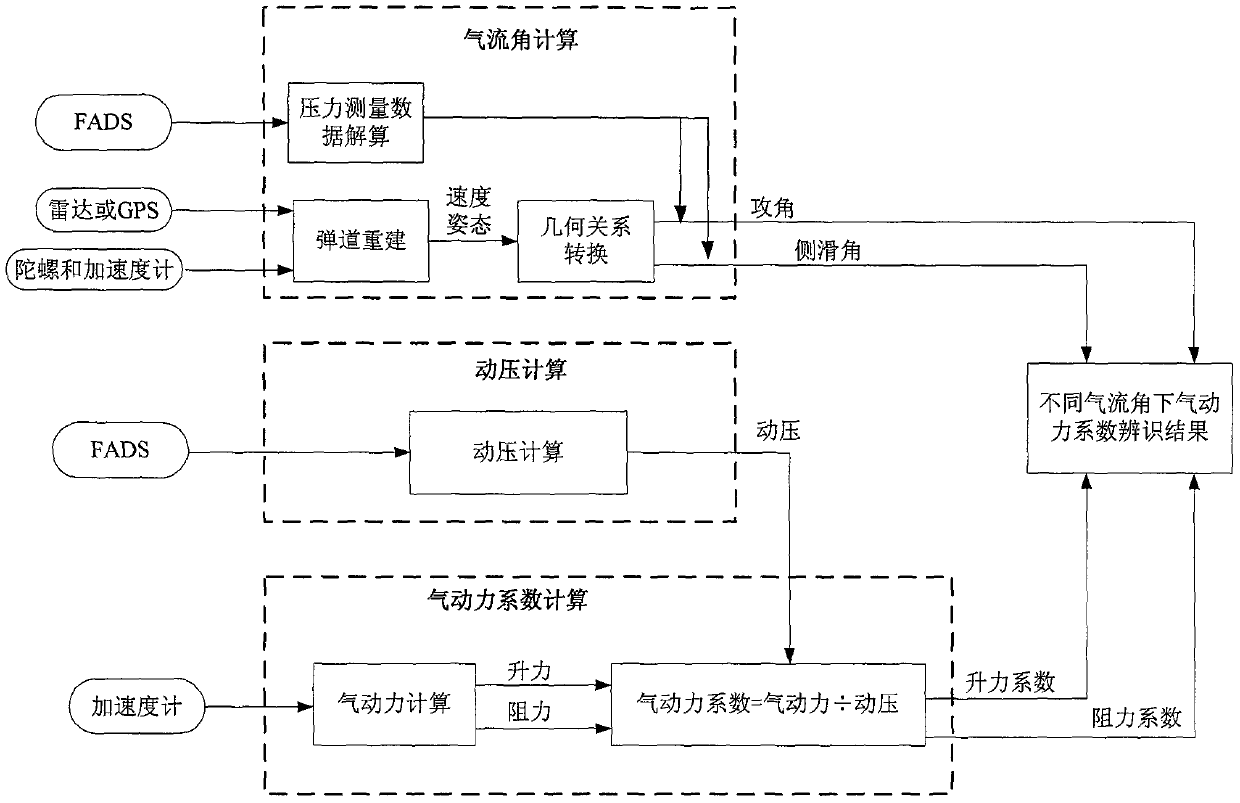 Aerodynamic parameter measurement method for aircraft