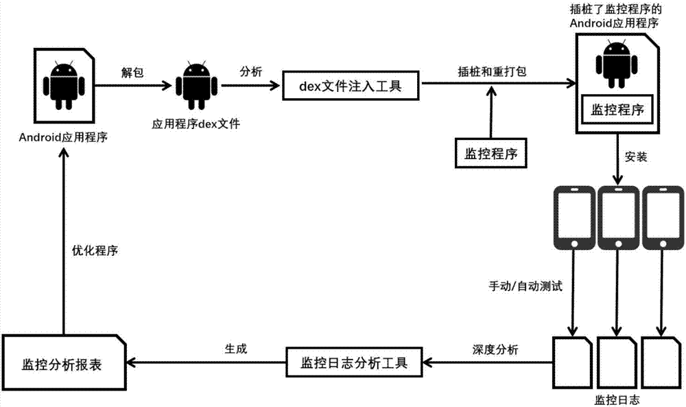 Android program monitoring system and method based on bytecode instrumentation