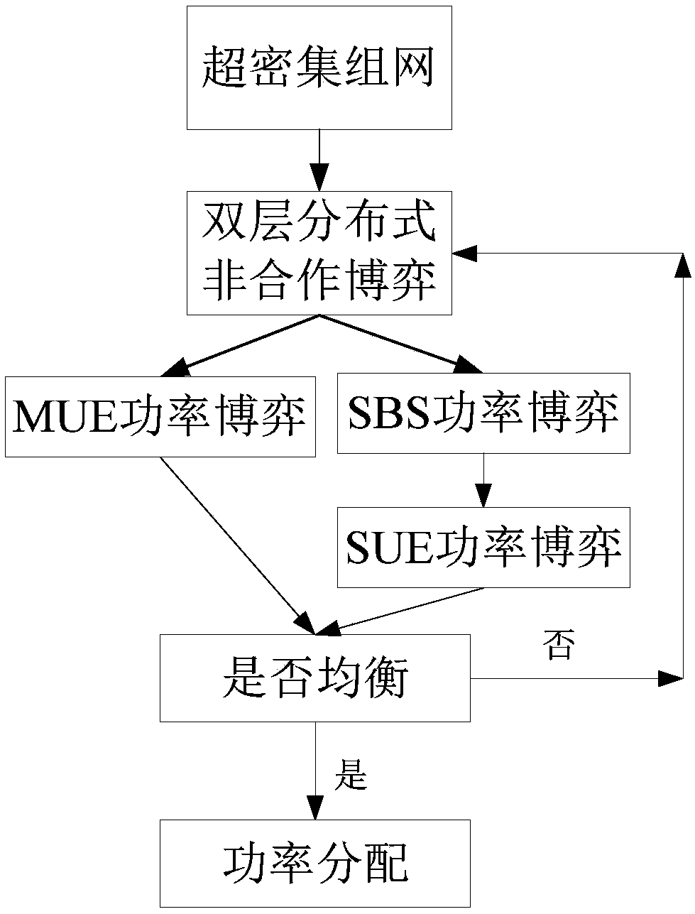 Power allocation method based on double-layer non-cooperative game theory in ultra dense network and wireless network power allocation modeling method in ultra dense network