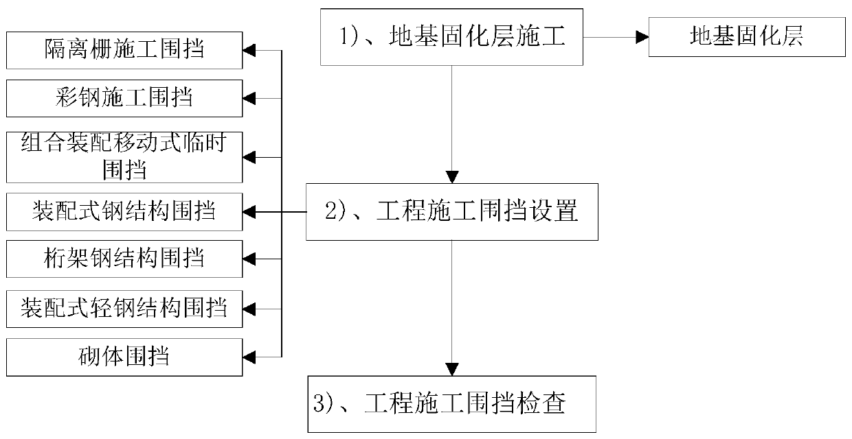 Construction method of engineering construction enclosure structure