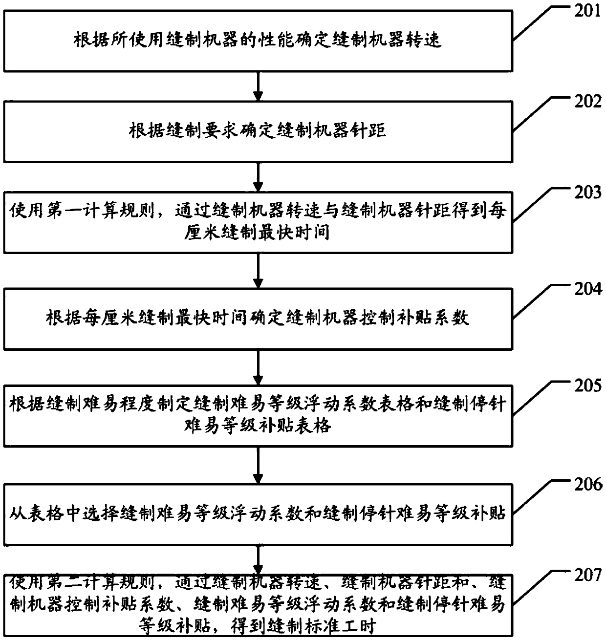 Method and device for determining standard sewing hours