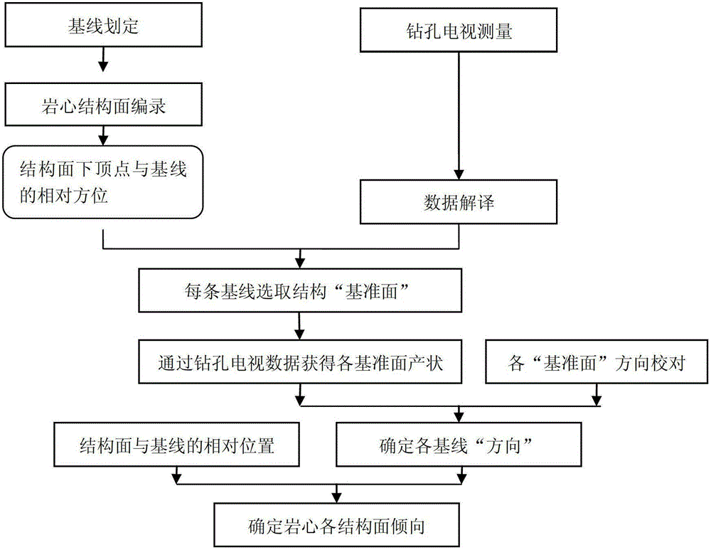 A Method for Restoring the Orientation of Drilling Core